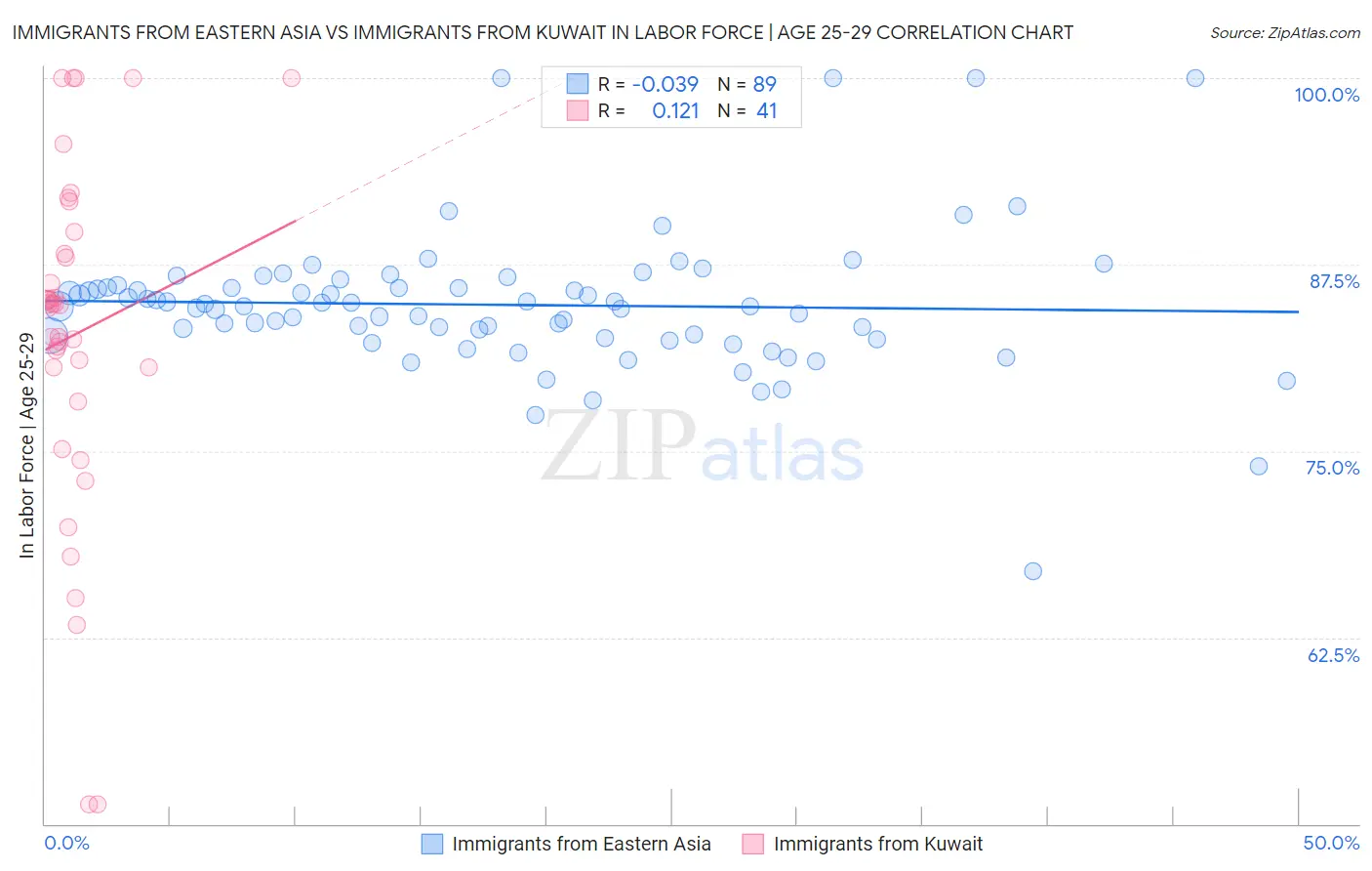 Immigrants from Eastern Asia vs Immigrants from Kuwait In Labor Force | Age 25-29