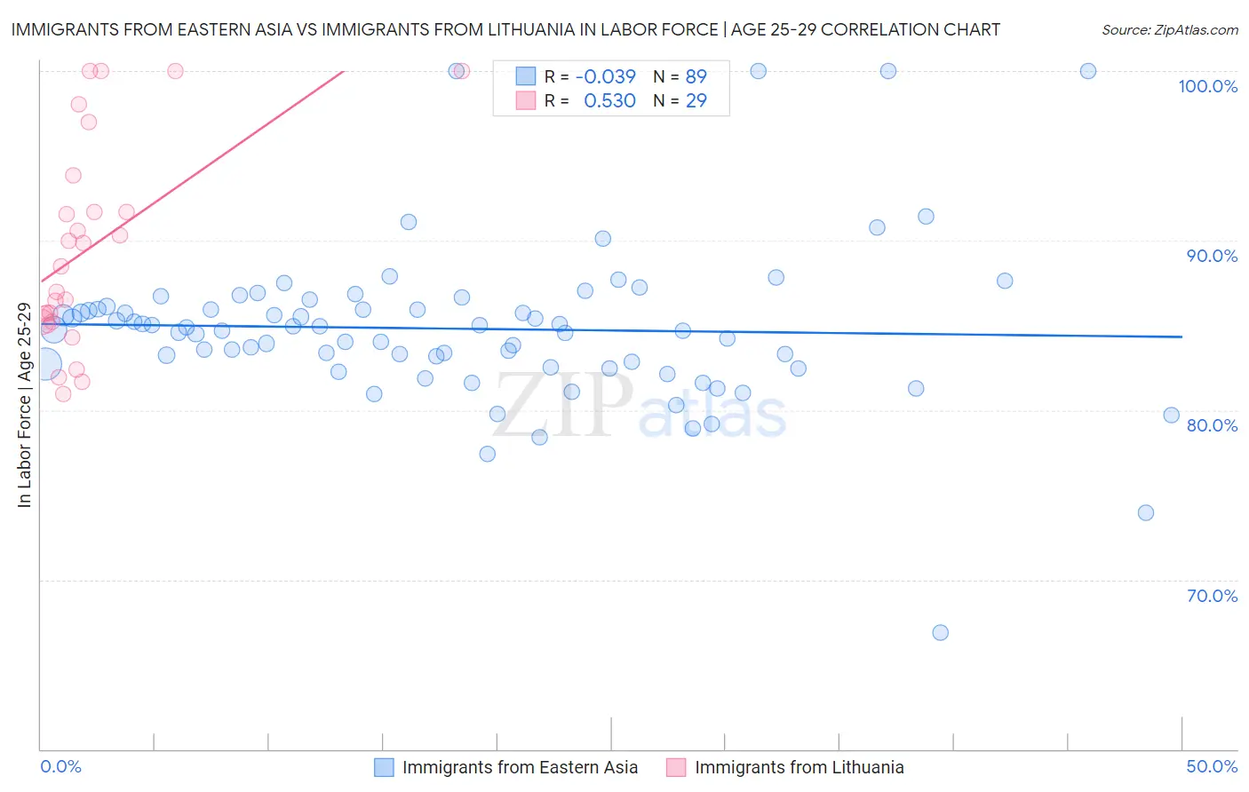 Immigrants from Eastern Asia vs Immigrants from Lithuania In Labor Force | Age 25-29