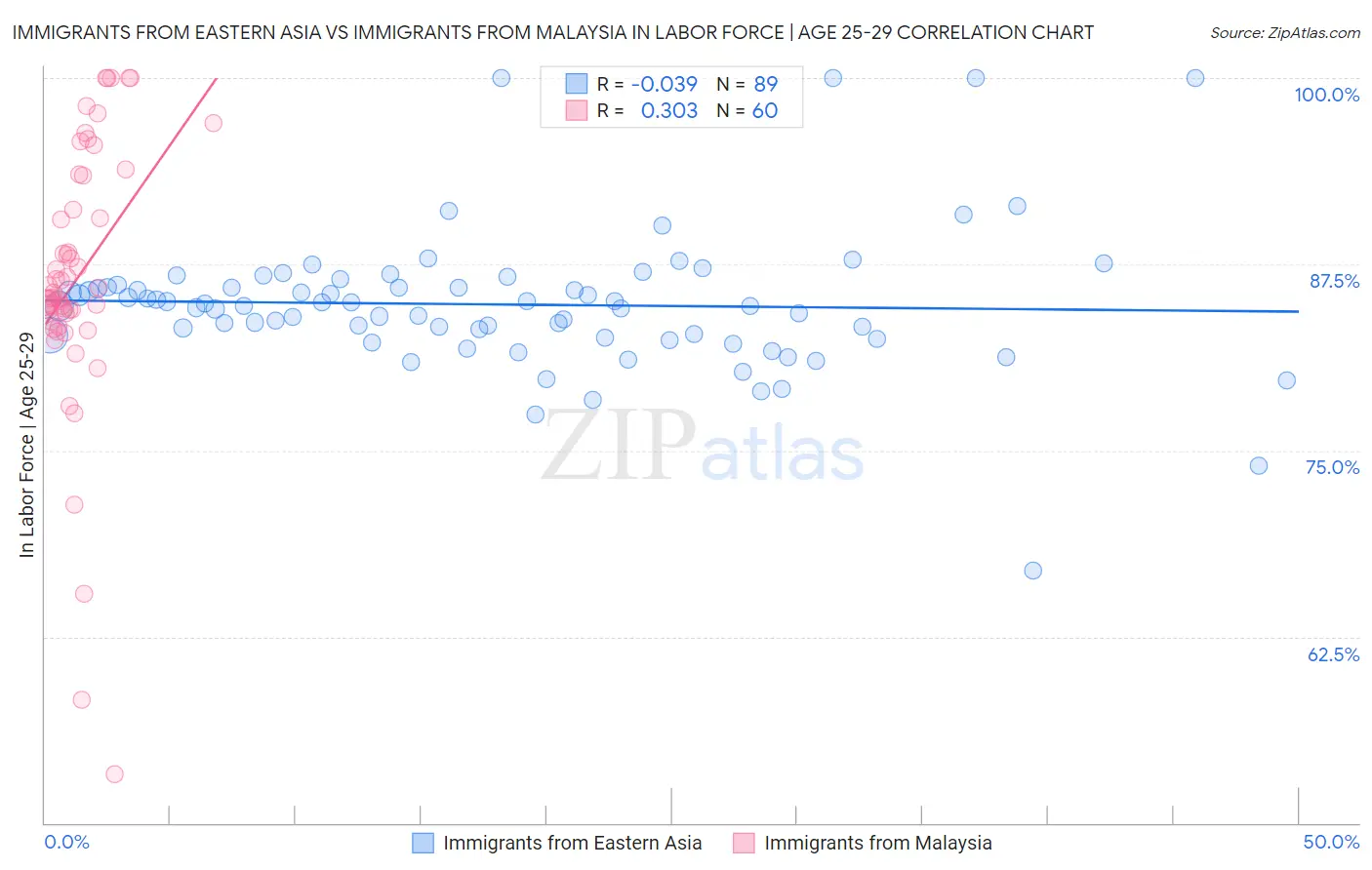Immigrants from Eastern Asia vs Immigrants from Malaysia In Labor Force | Age 25-29