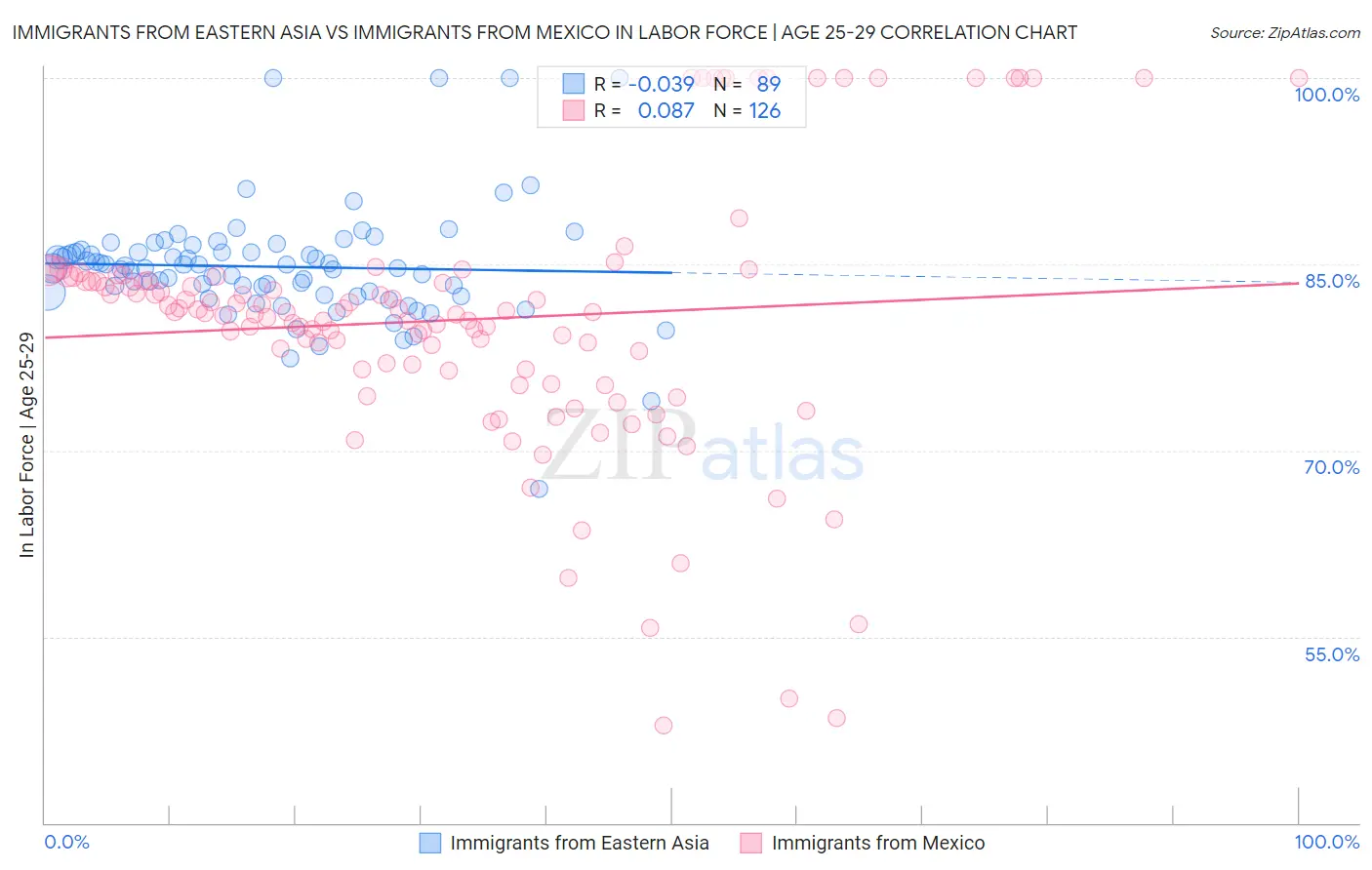 Immigrants from Eastern Asia vs Immigrants from Mexico In Labor Force | Age 25-29