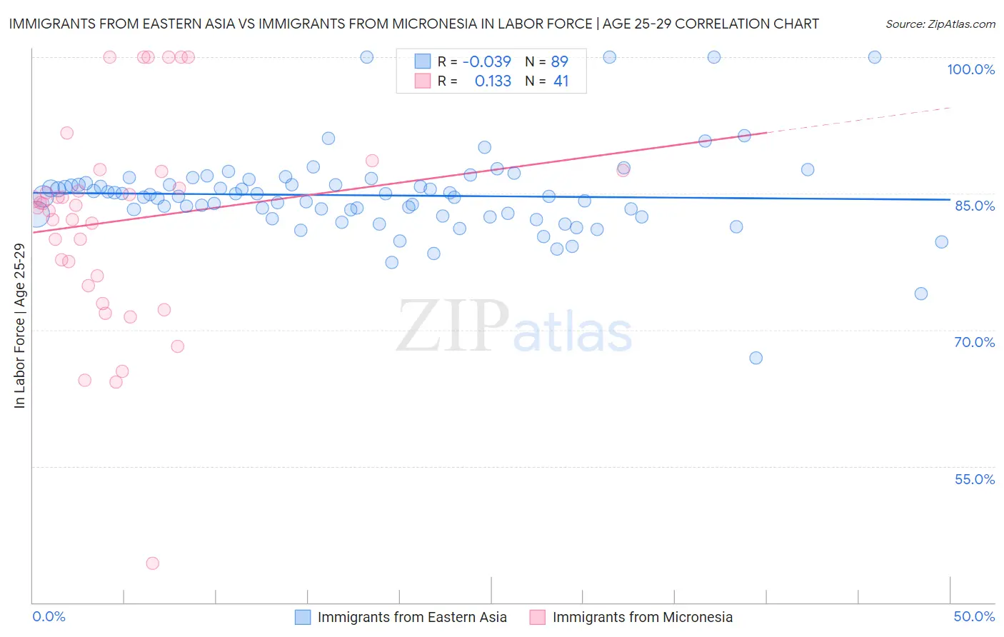 Immigrants from Eastern Asia vs Immigrants from Micronesia In Labor Force | Age 25-29