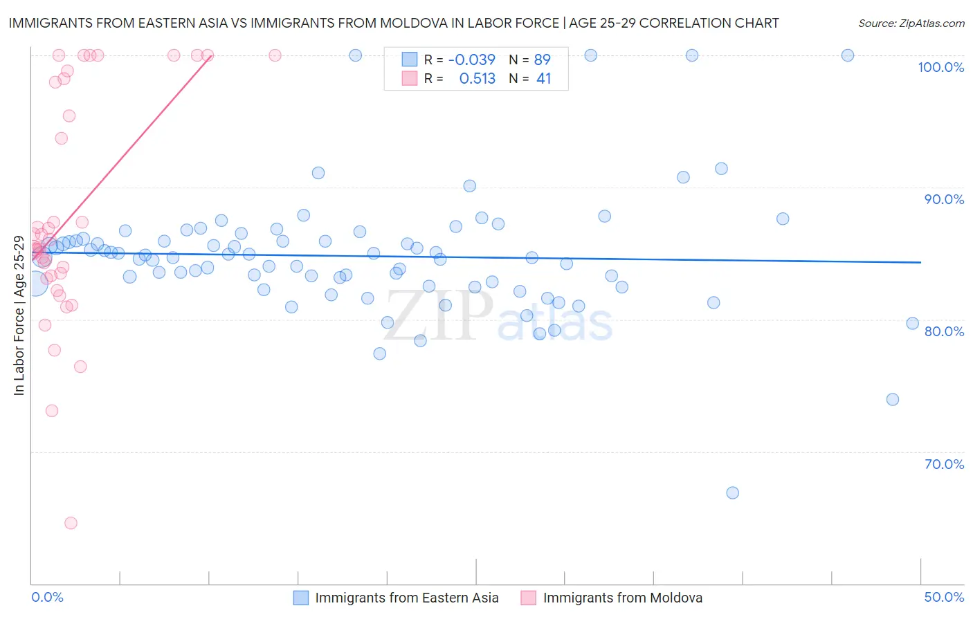 Immigrants from Eastern Asia vs Immigrants from Moldova In Labor Force | Age 25-29