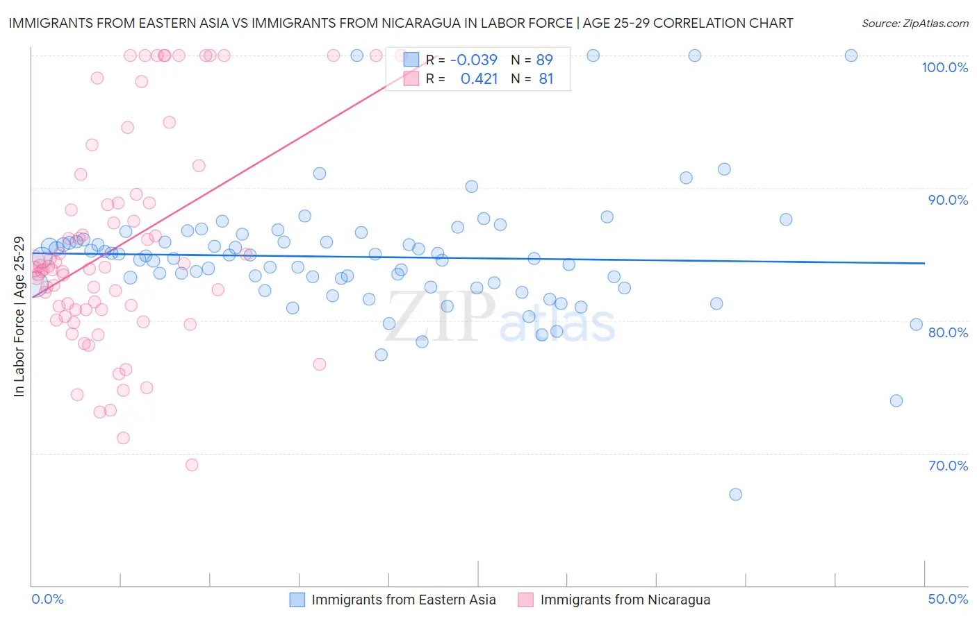 Immigrants from Eastern Asia vs Immigrants from Nicaragua In Labor Force | Age 25-29