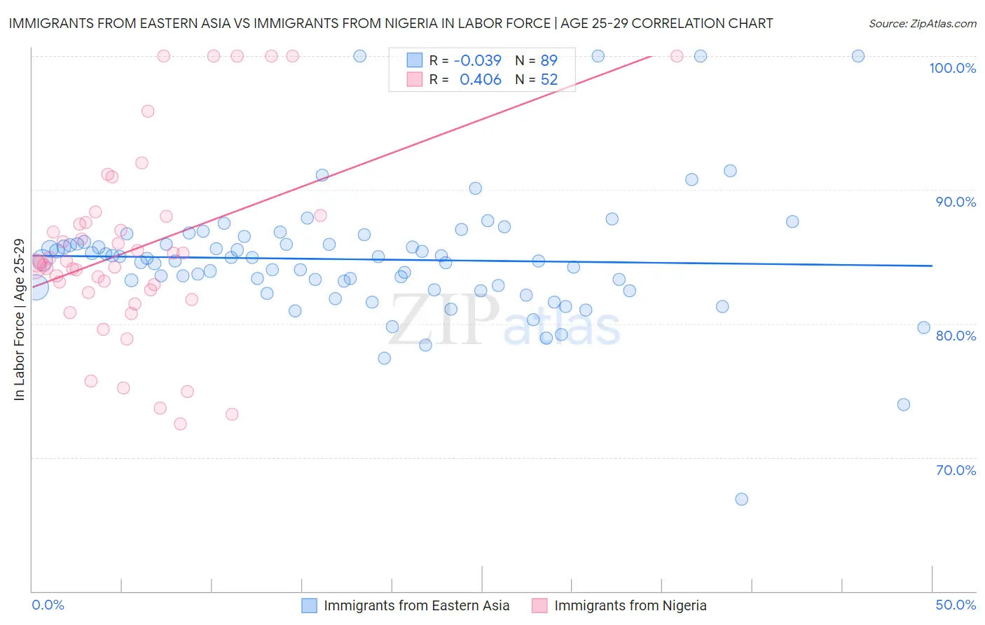 Immigrants from Eastern Asia vs Immigrants from Nigeria In Labor Force | Age 25-29