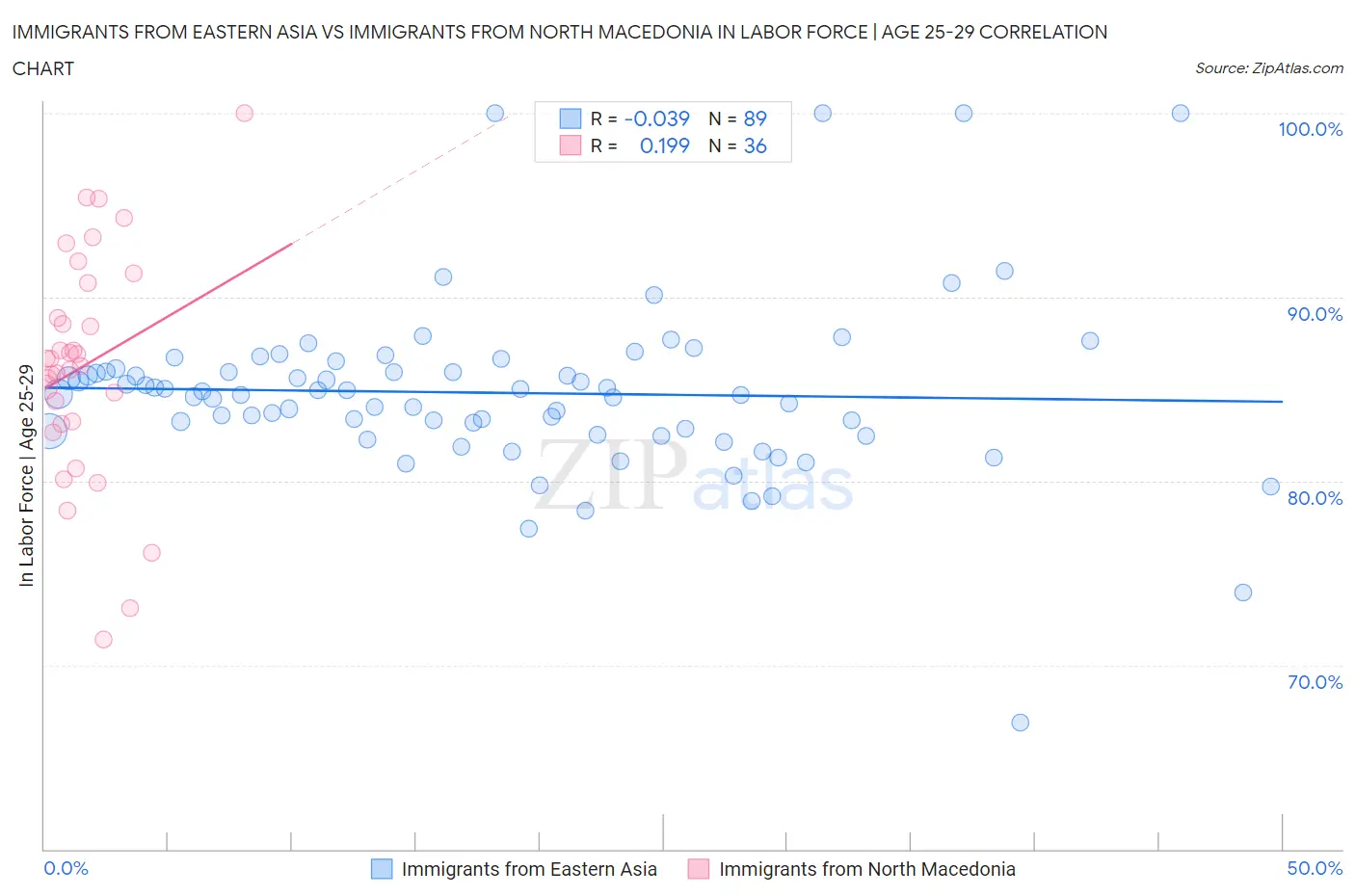 Immigrants from Eastern Asia vs Immigrants from North Macedonia In Labor Force | Age 25-29