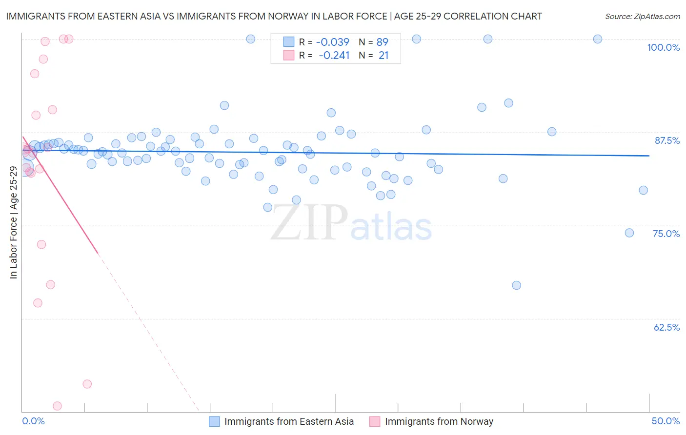 Immigrants from Eastern Asia vs Immigrants from Norway In Labor Force | Age 25-29