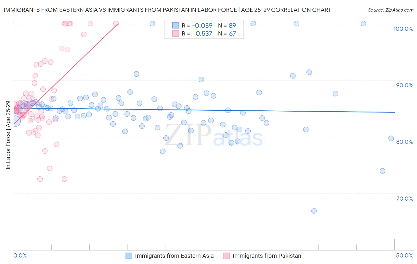 Immigrants from Eastern Asia vs Immigrants from Pakistan In Labor Force | Age 25-29