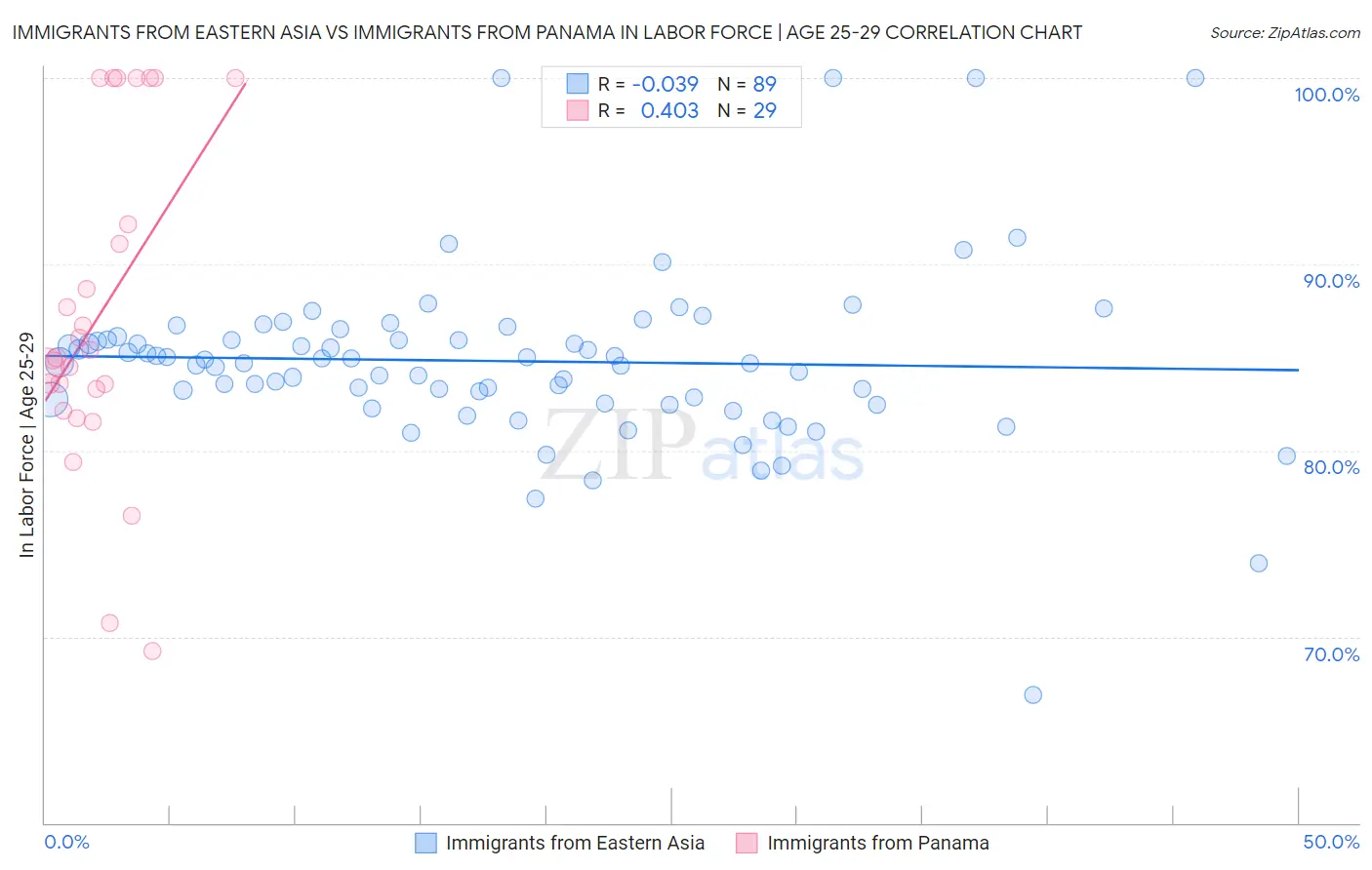 Immigrants from Eastern Asia vs Immigrants from Panama In Labor Force | Age 25-29