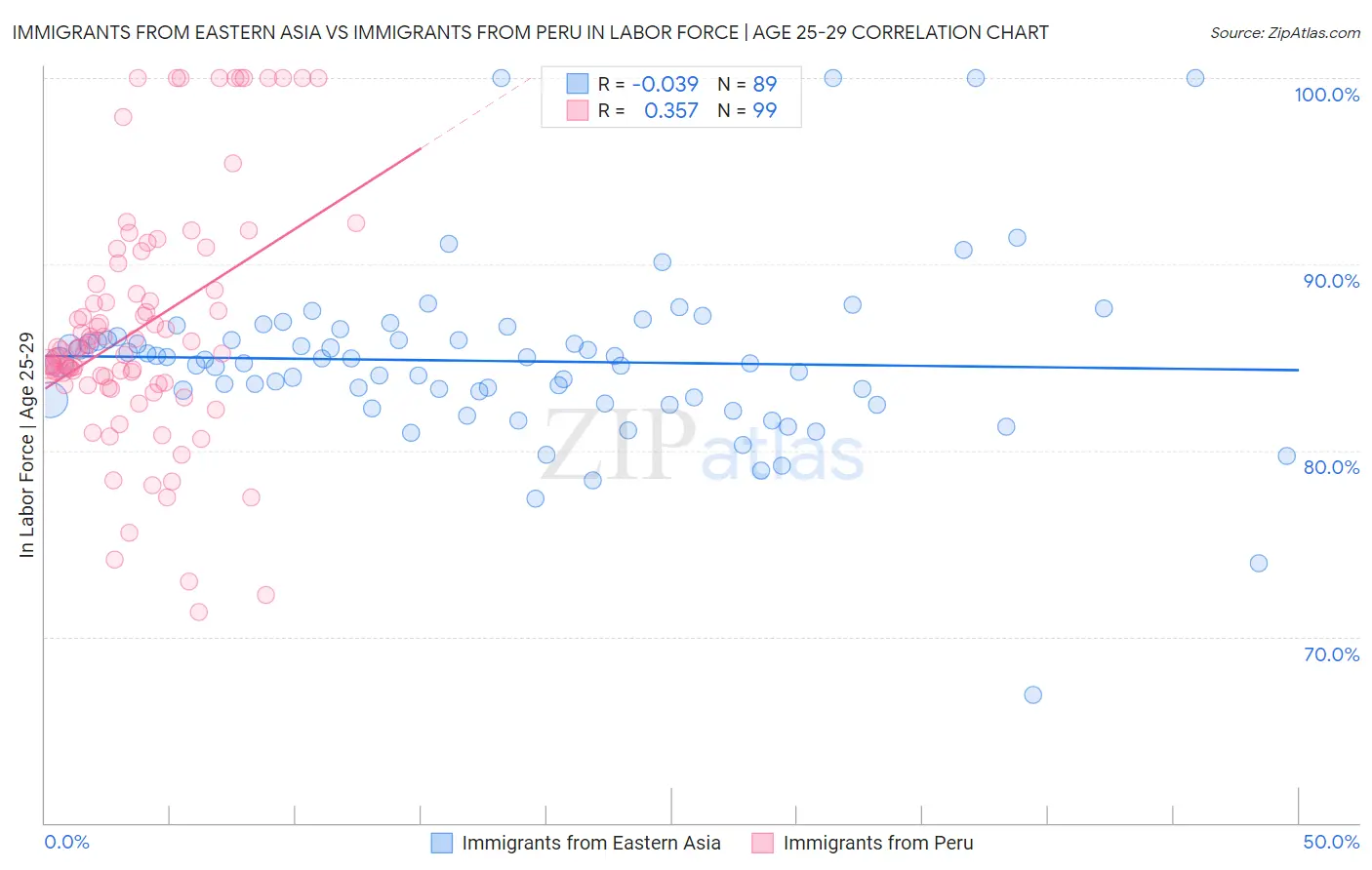 Immigrants from Eastern Asia vs Immigrants from Peru In Labor Force | Age 25-29