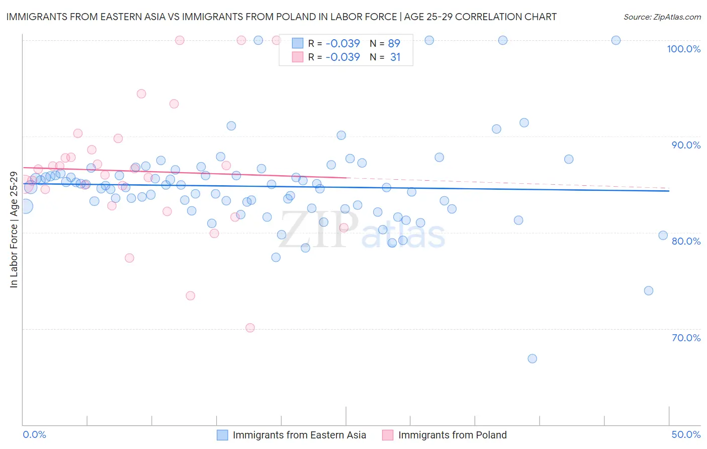 Immigrants from Eastern Asia vs Immigrants from Poland In Labor Force | Age 25-29