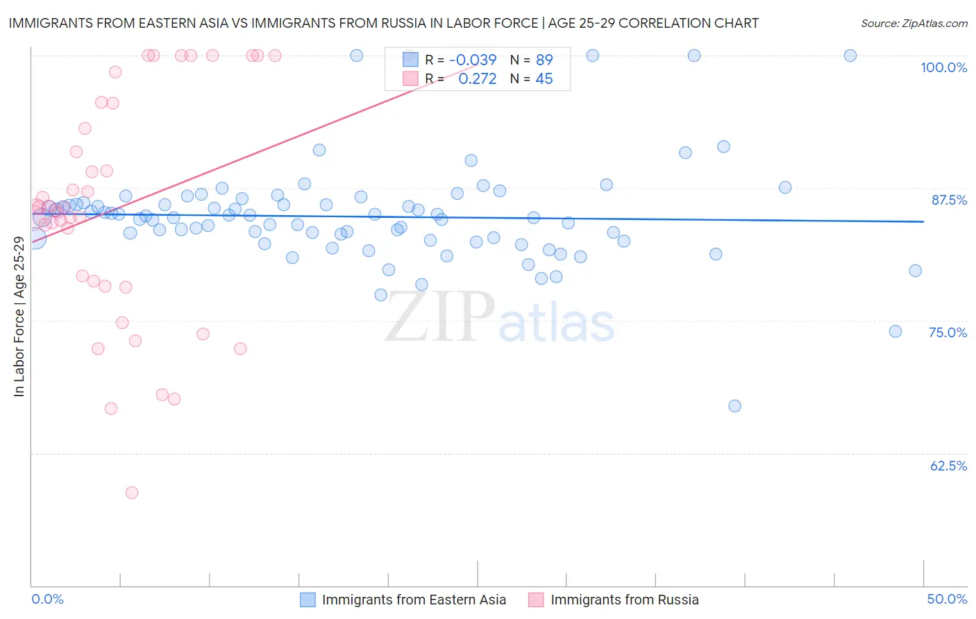 Immigrants from Eastern Asia vs Immigrants from Russia In Labor Force | Age 25-29