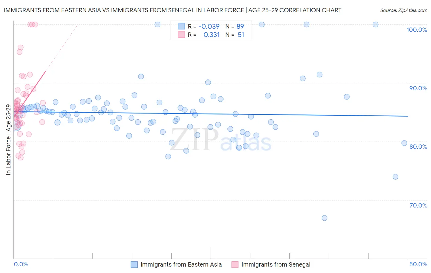 Immigrants from Eastern Asia vs Immigrants from Senegal In Labor Force | Age 25-29