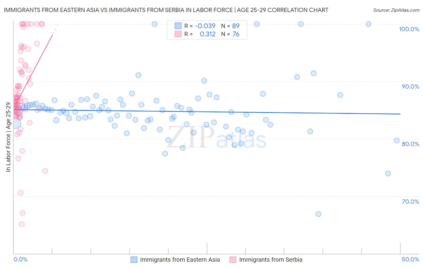 Immigrants from Eastern Asia vs Immigrants from Serbia In Labor Force | Age 25-29