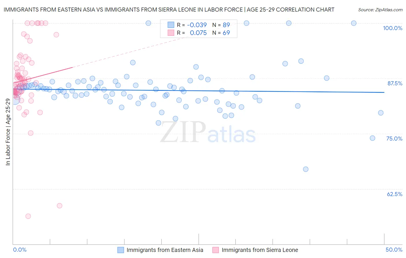 Immigrants from Eastern Asia vs Immigrants from Sierra Leone In Labor Force | Age 25-29