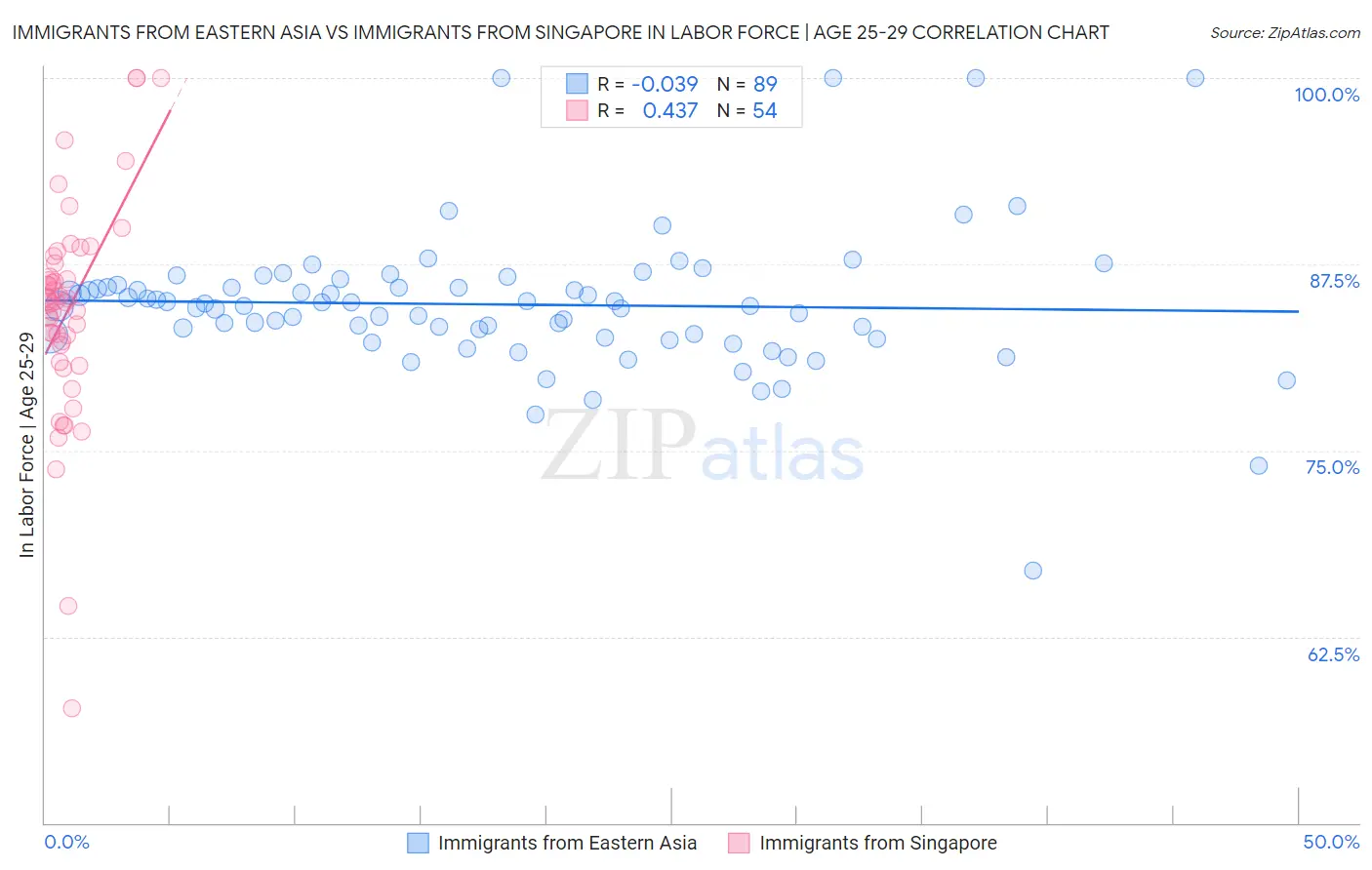 Immigrants from Eastern Asia vs Immigrants from Singapore In Labor Force | Age 25-29