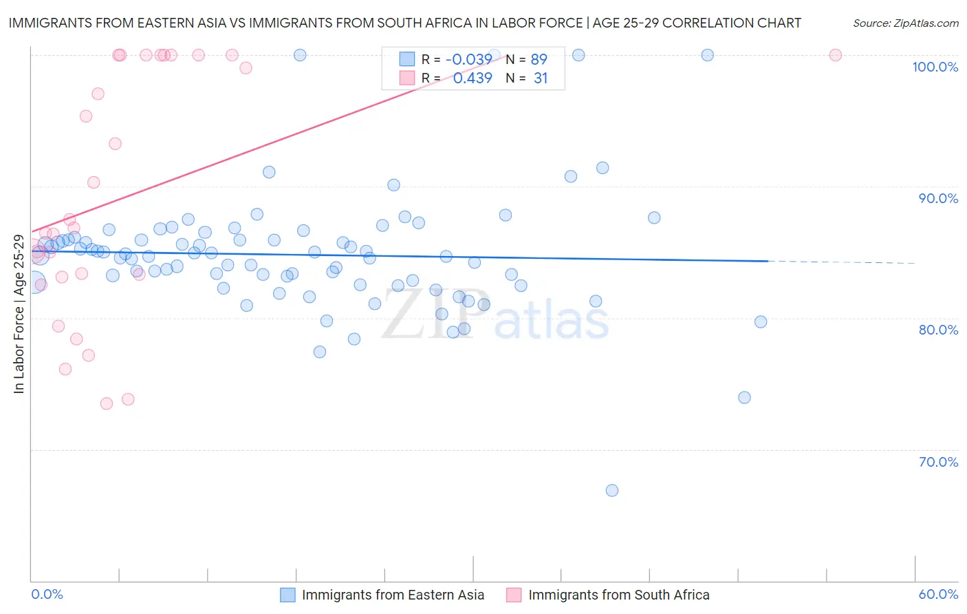 Immigrants from Eastern Asia vs Immigrants from South Africa In Labor Force | Age 25-29