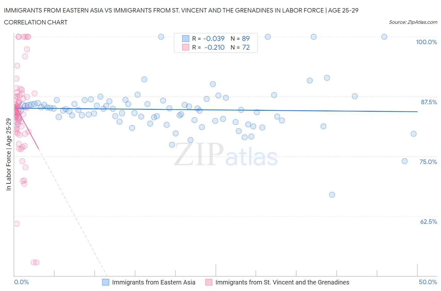 Immigrants from Eastern Asia vs Immigrants from St. Vincent and the Grenadines In Labor Force | Age 25-29