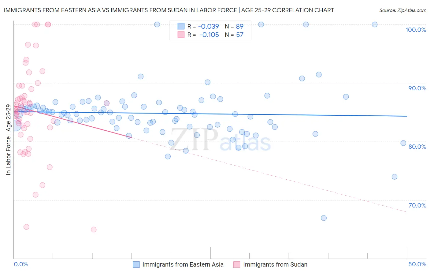 Immigrants from Eastern Asia vs Immigrants from Sudan In Labor Force | Age 25-29