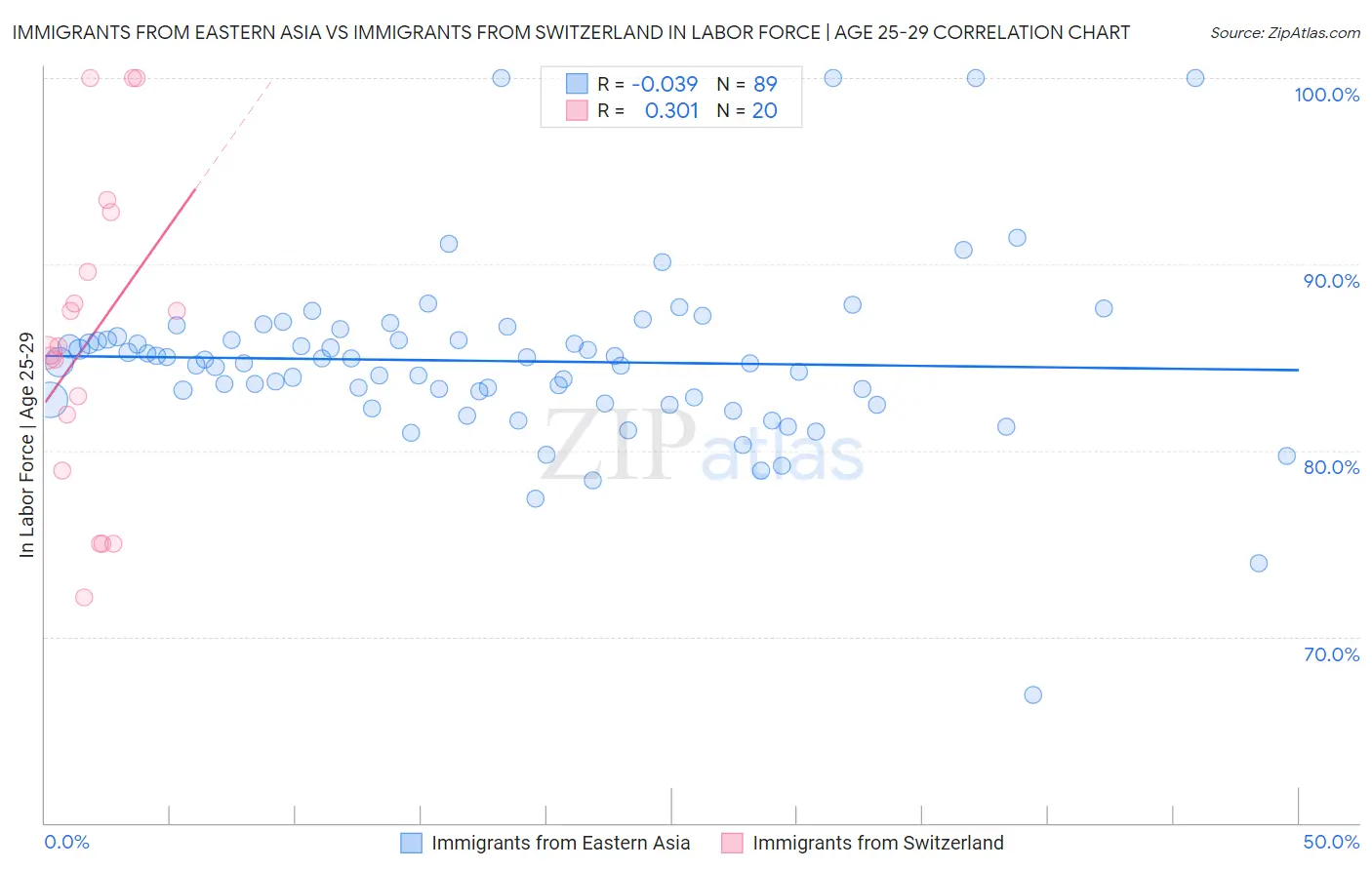 Immigrants from Eastern Asia vs Immigrants from Switzerland In Labor Force | Age 25-29