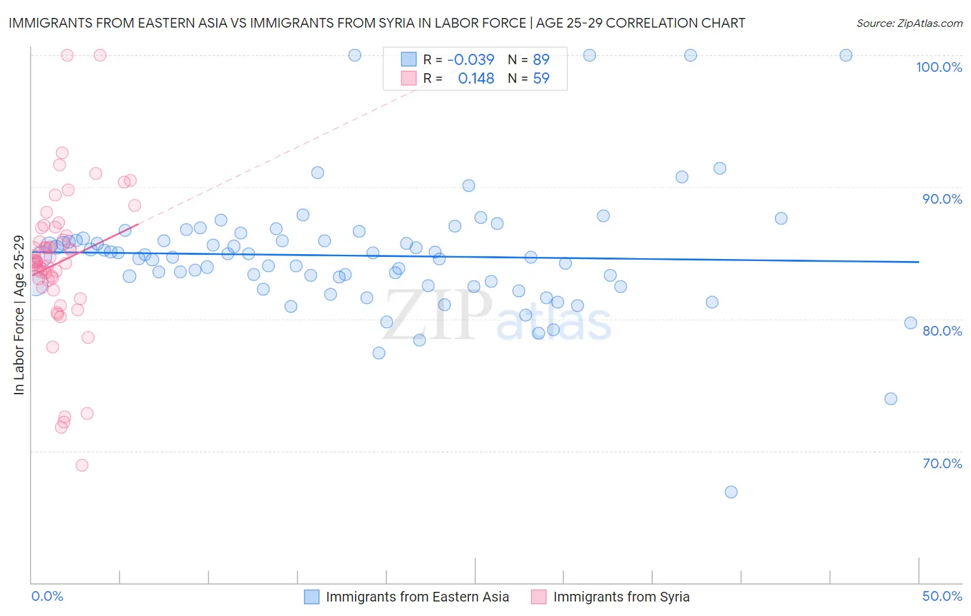 Immigrants from Eastern Asia vs Immigrants from Syria In Labor Force | Age 25-29