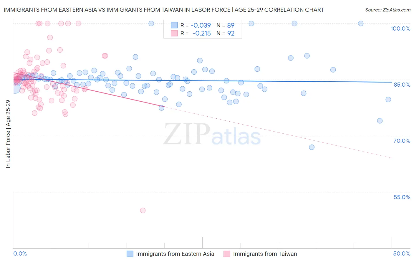 Immigrants from Eastern Asia vs Immigrants from Taiwan In Labor Force | Age 25-29