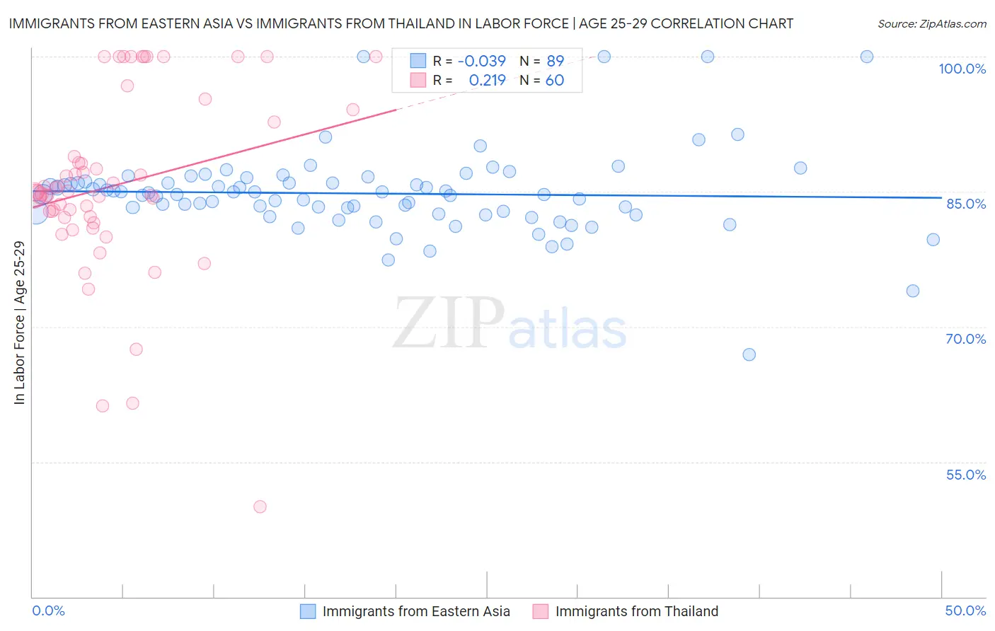 Immigrants from Eastern Asia vs Immigrants from Thailand In Labor Force | Age 25-29