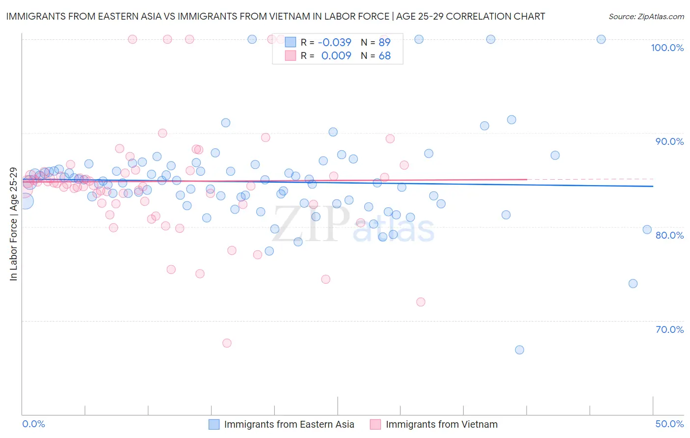Immigrants from Eastern Asia vs Immigrants from Vietnam In Labor Force | Age 25-29
