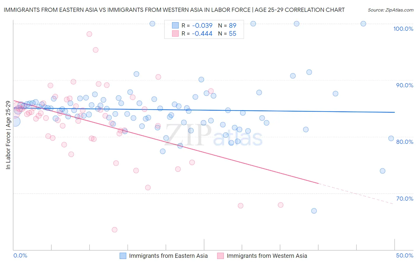 Immigrants from Eastern Asia vs Immigrants from Western Asia In Labor Force | Age 25-29