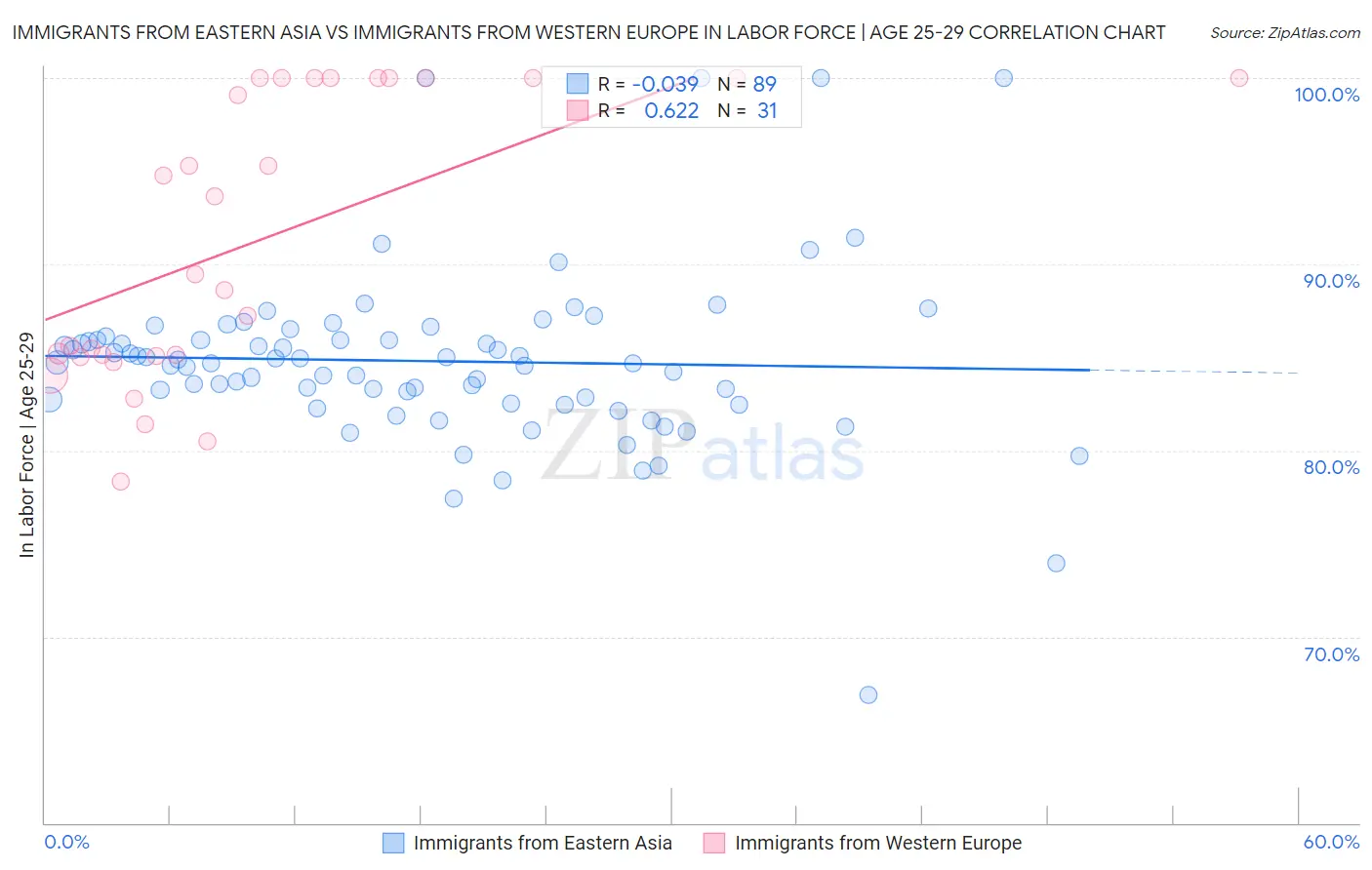 Immigrants from Eastern Asia vs Immigrants from Western Europe In Labor Force | Age 25-29