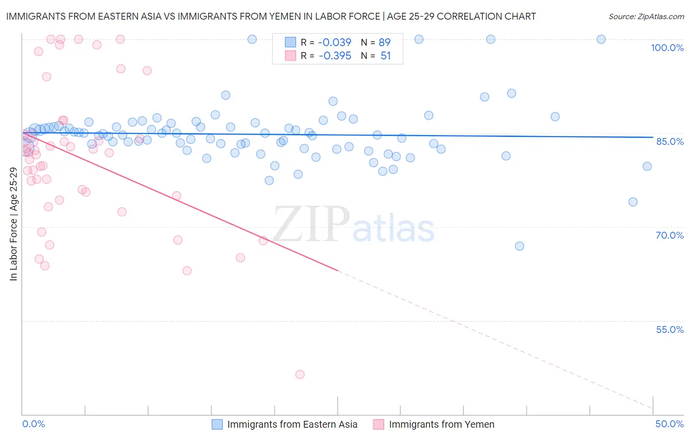 Immigrants from Eastern Asia vs Immigrants from Yemen In Labor Force | Age 25-29