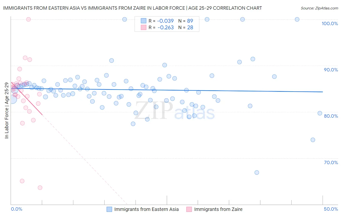 Immigrants from Eastern Asia vs Immigrants from Zaire In Labor Force | Age 25-29