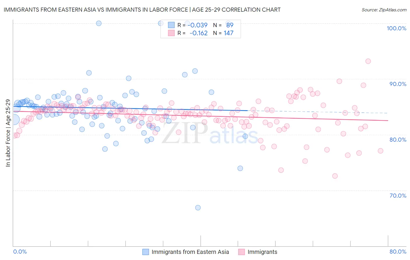 Immigrants from Eastern Asia vs Immigrants In Labor Force | Age 25-29