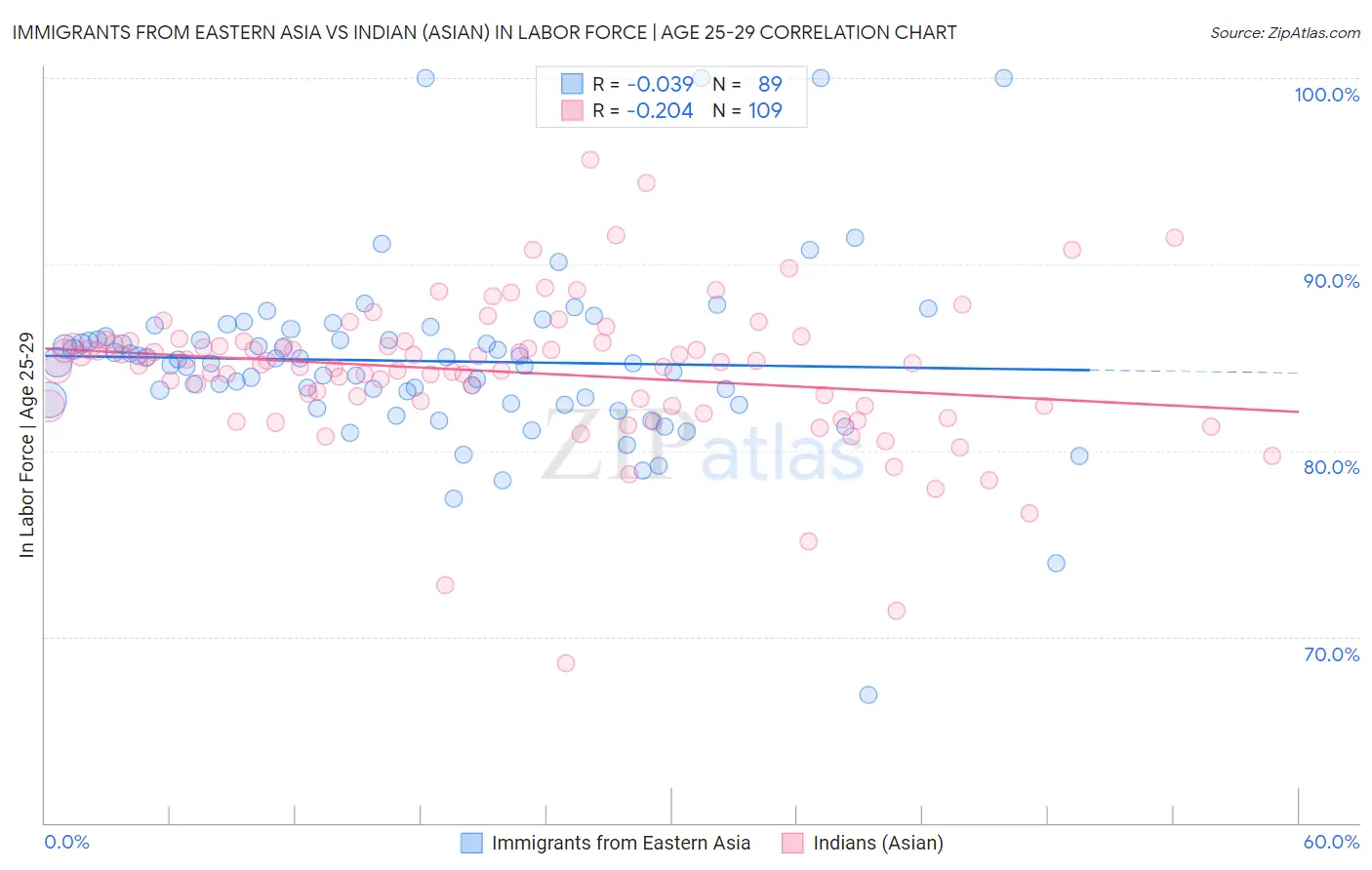 Immigrants from Eastern Asia vs Indian (Asian) In Labor Force | Age 25-29