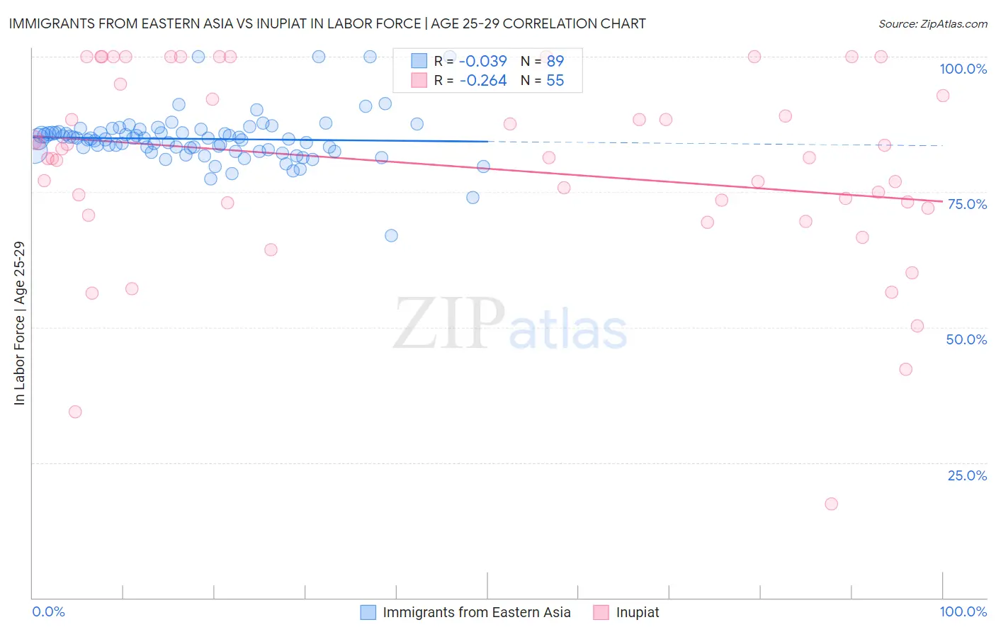Immigrants from Eastern Asia vs Inupiat In Labor Force | Age 25-29