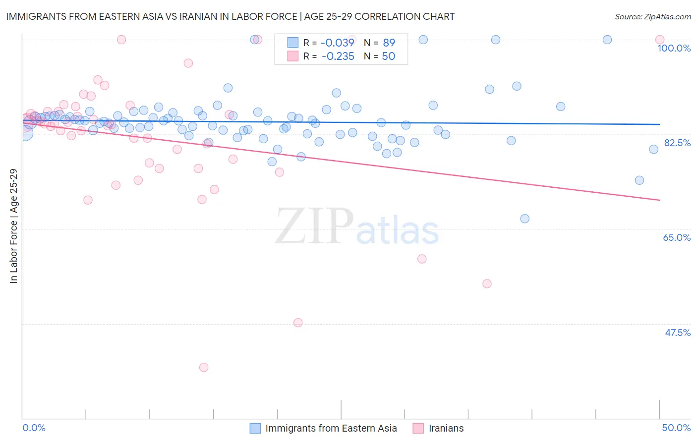 Immigrants from Eastern Asia vs Iranian In Labor Force | Age 25-29