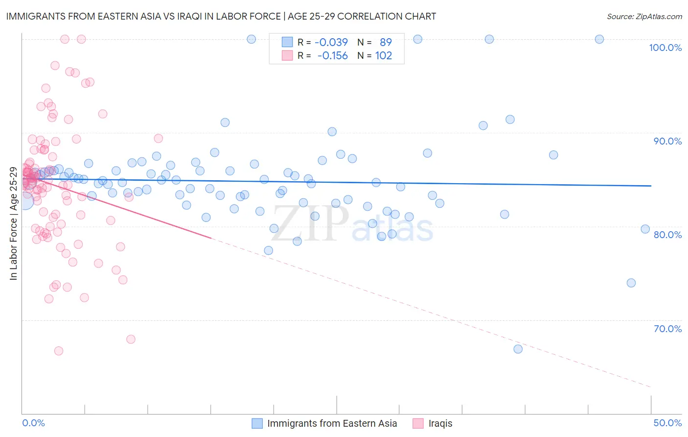 Immigrants from Eastern Asia vs Iraqi In Labor Force | Age 25-29
