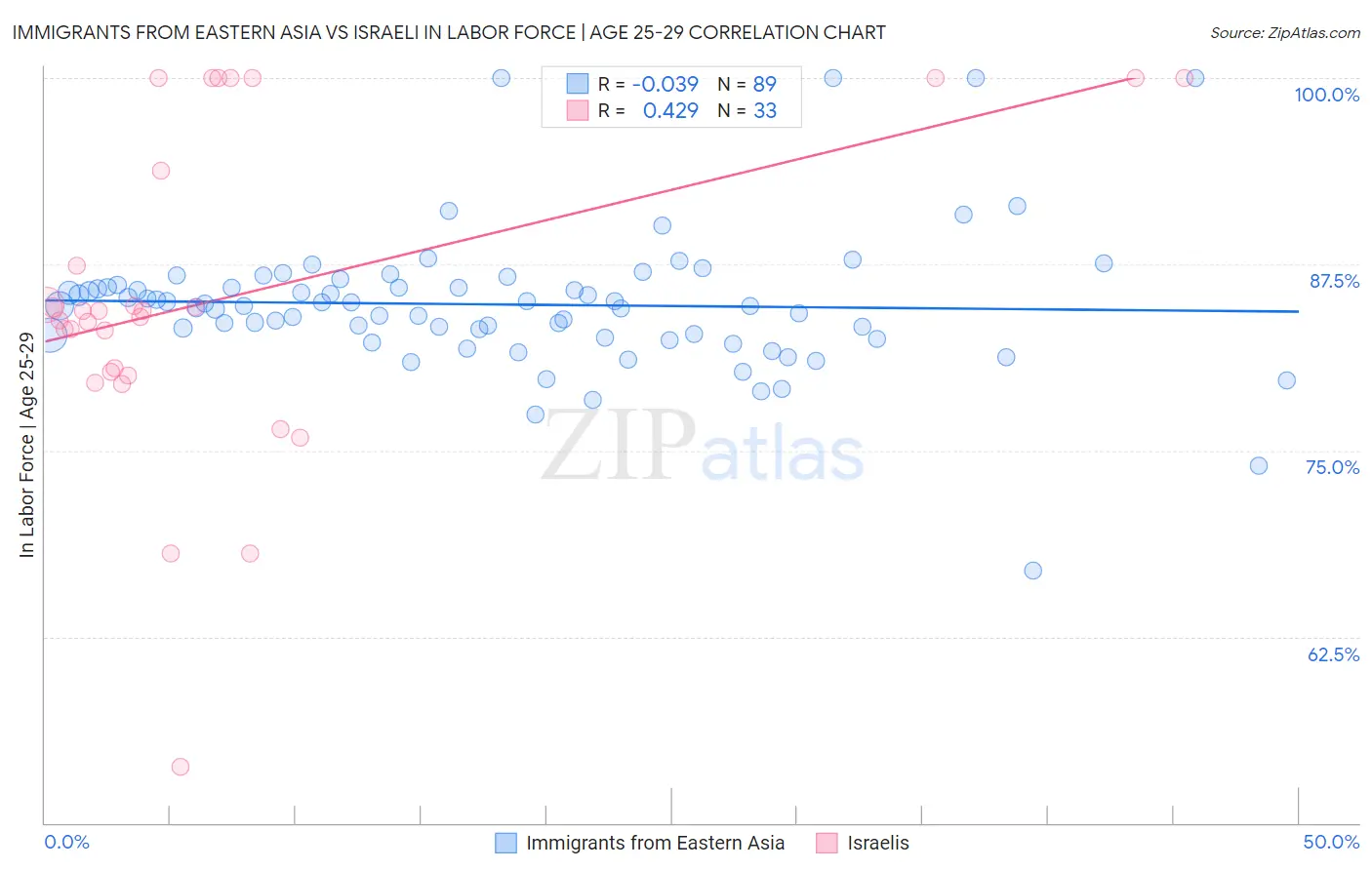 Immigrants from Eastern Asia vs Israeli In Labor Force | Age 25-29