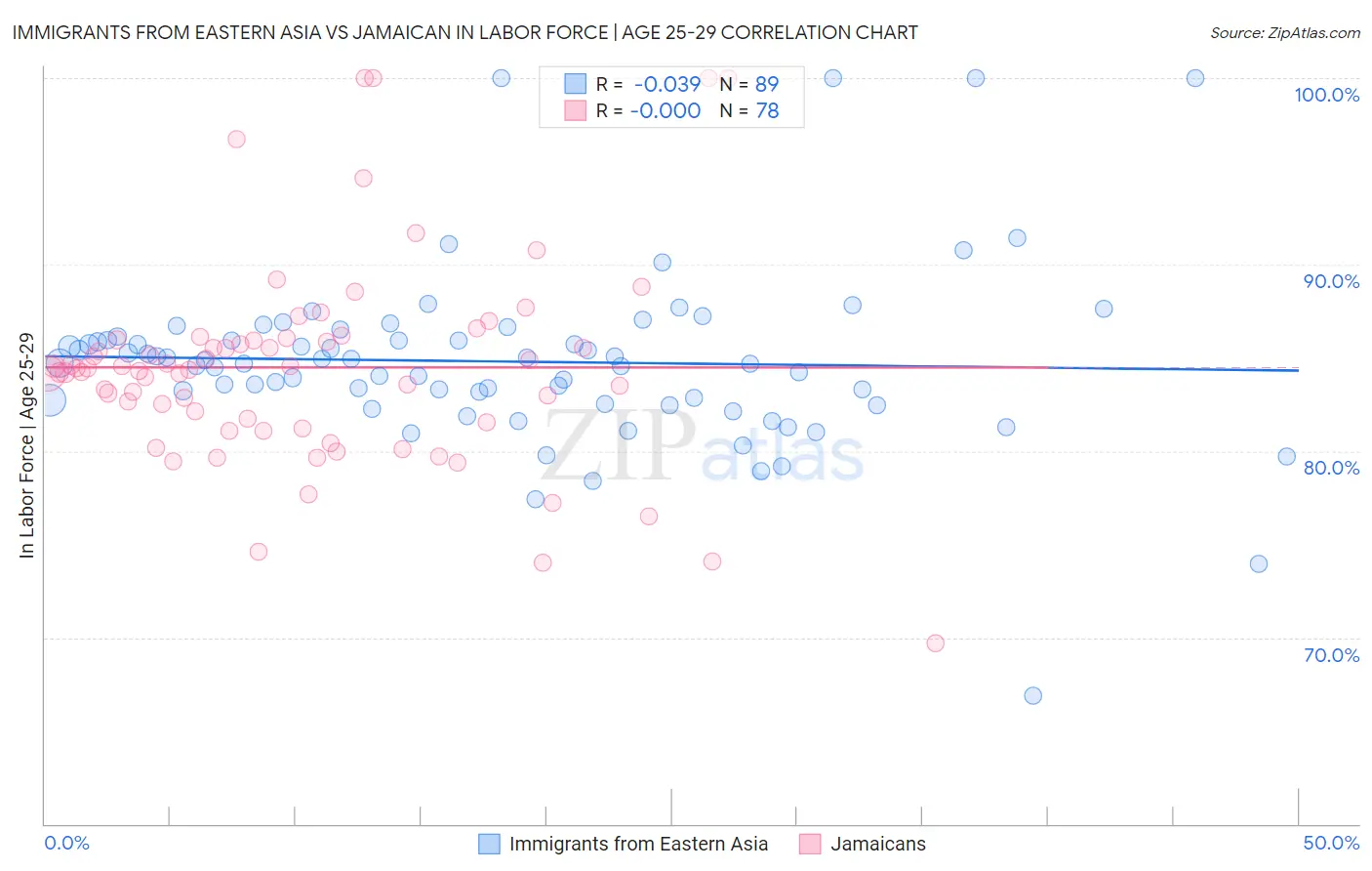 Immigrants from Eastern Asia vs Jamaican In Labor Force | Age 25-29