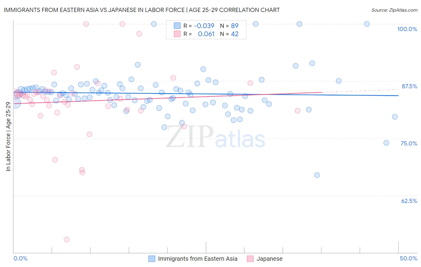 Immigrants from Eastern Asia vs Japanese In Labor Force | Age 25-29