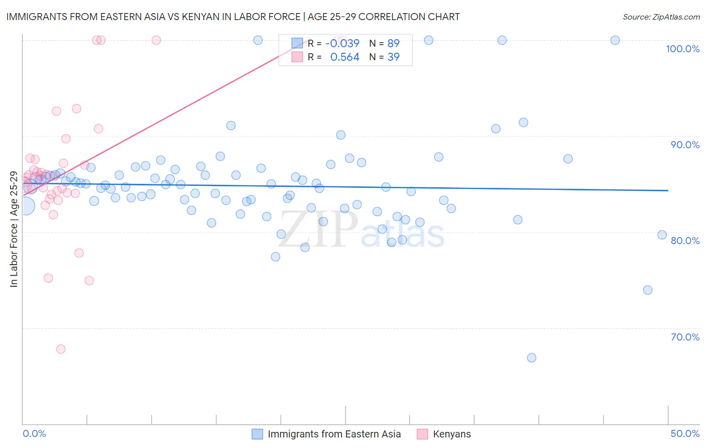 Immigrants from Eastern Asia vs Kenyan In Labor Force | Age 25-29