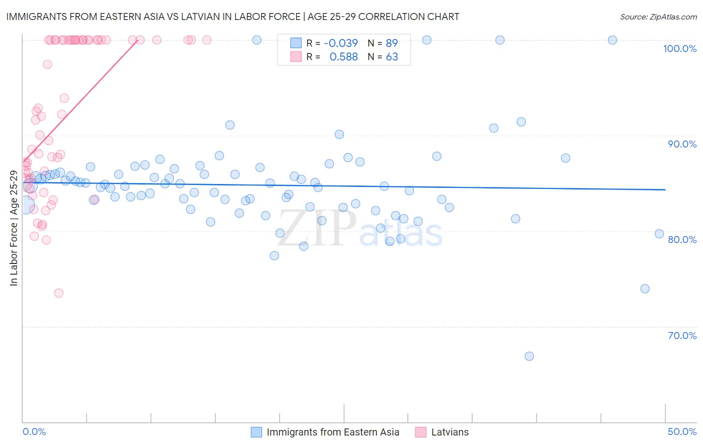 Immigrants from Eastern Asia vs Latvian In Labor Force | Age 25-29