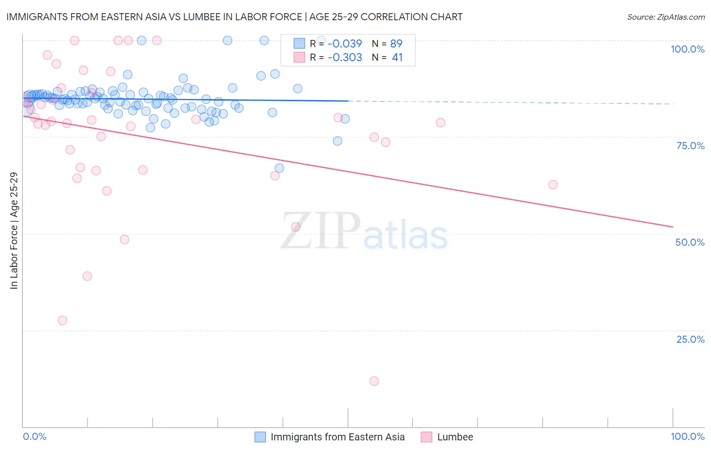 Immigrants from Eastern Asia vs Lumbee In Labor Force | Age 25-29