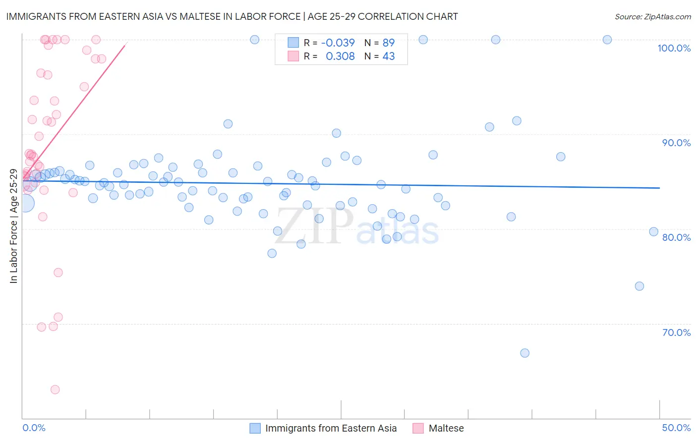 Immigrants from Eastern Asia vs Maltese In Labor Force | Age 25-29