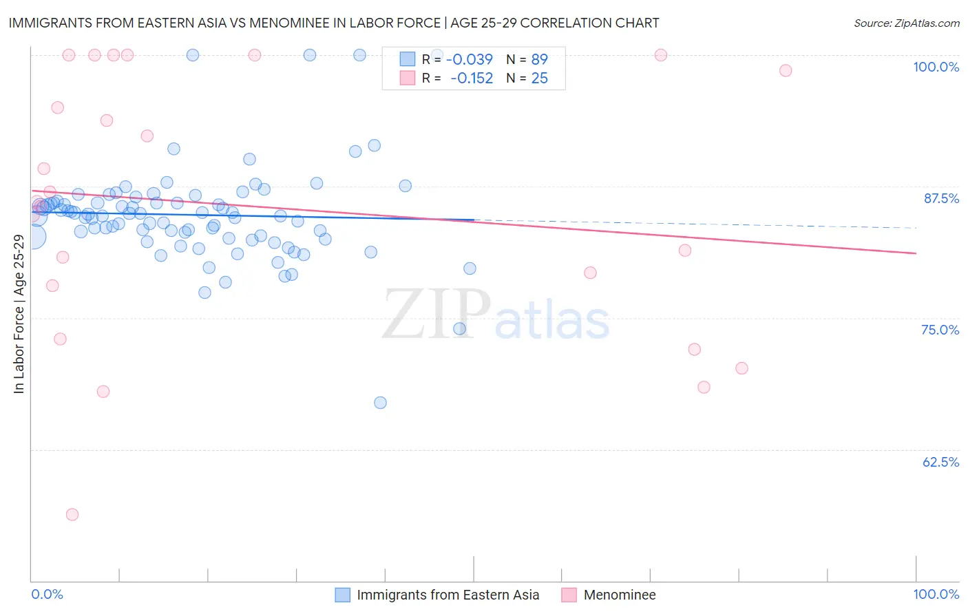 Immigrants from Eastern Asia vs Menominee In Labor Force | Age 25-29