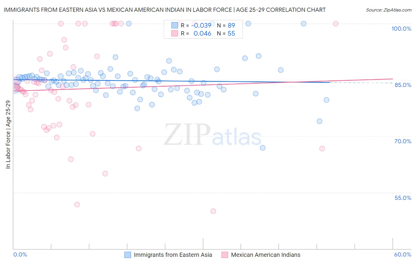 Immigrants from Eastern Asia vs Mexican American Indian In Labor Force | Age 25-29