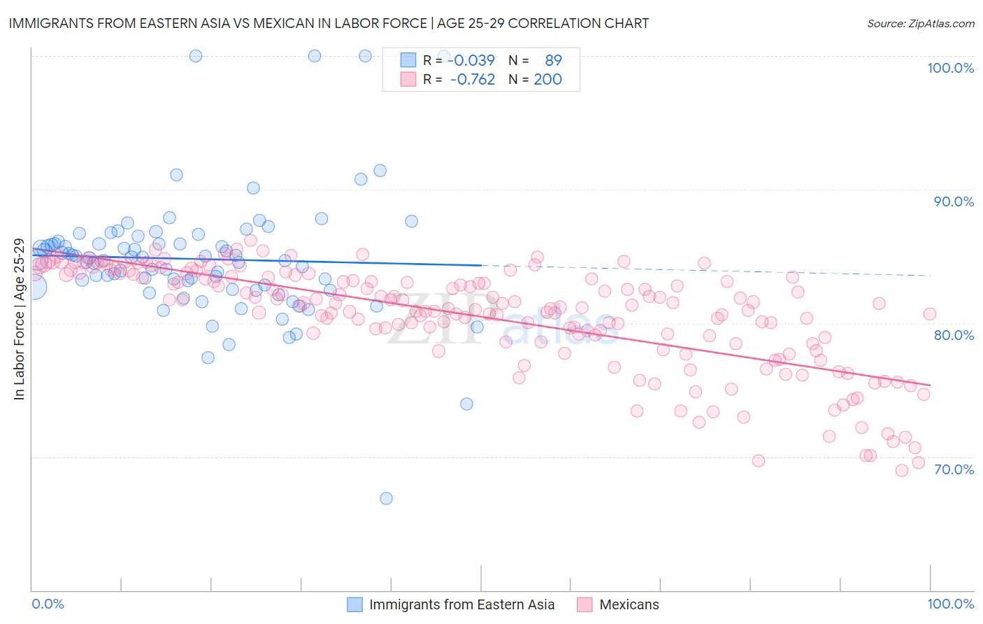 Immigrants from Eastern Asia vs Mexican In Labor Force | Age 25-29