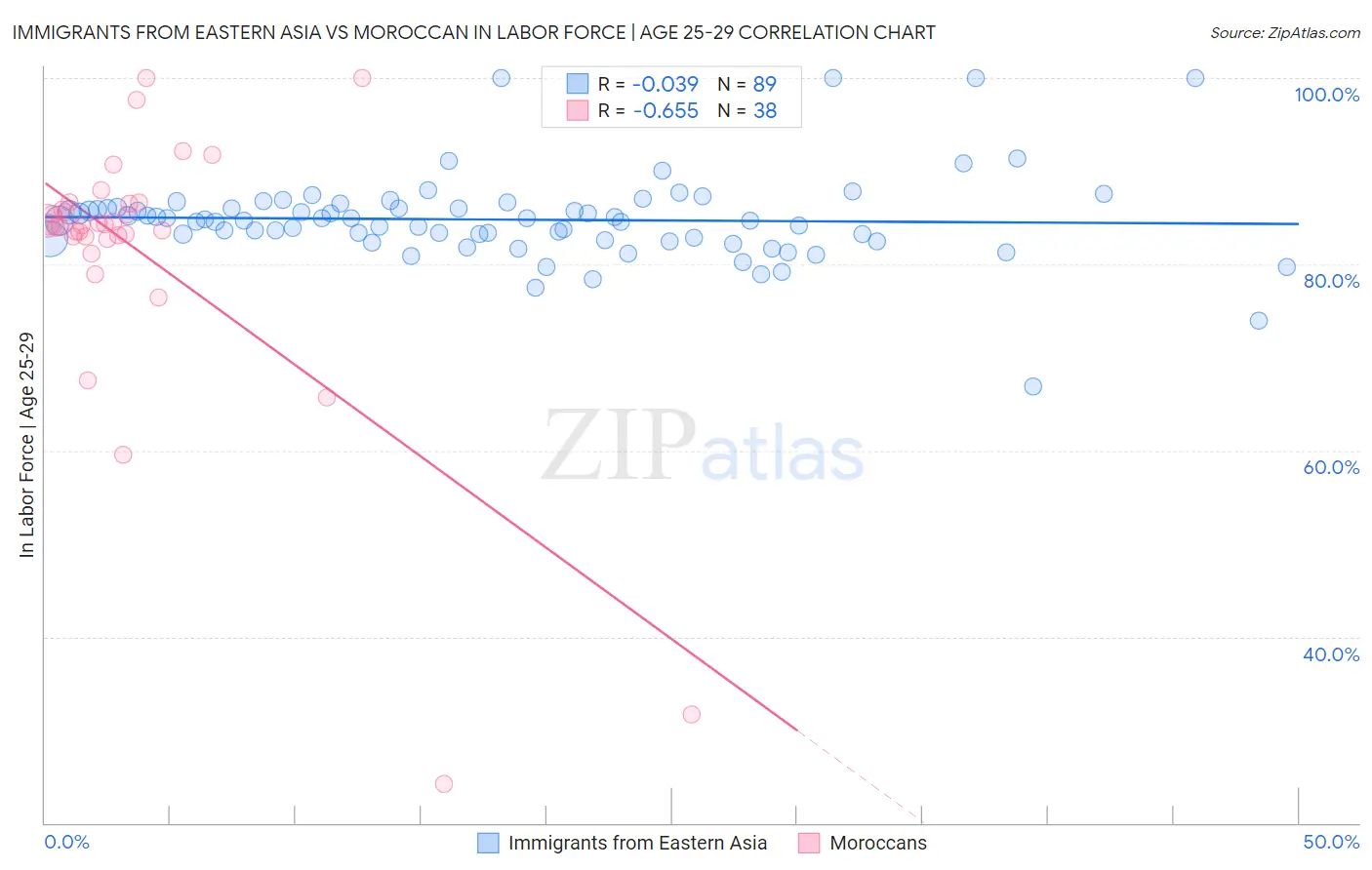 Immigrants from Eastern Asia vs Moroccan In Labor Force | Age 25-29