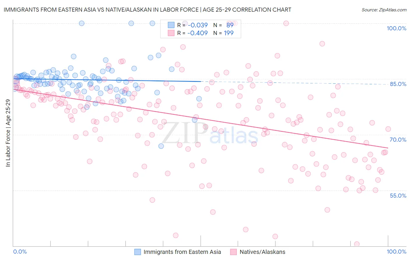 Immigrants from Eastern Asia vs Native/Alaskan In Labor Force | Age 25-29