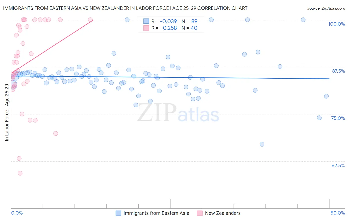 Immigrants from Eastern Asia vs New Zealander In Labor Force | Age 25-29