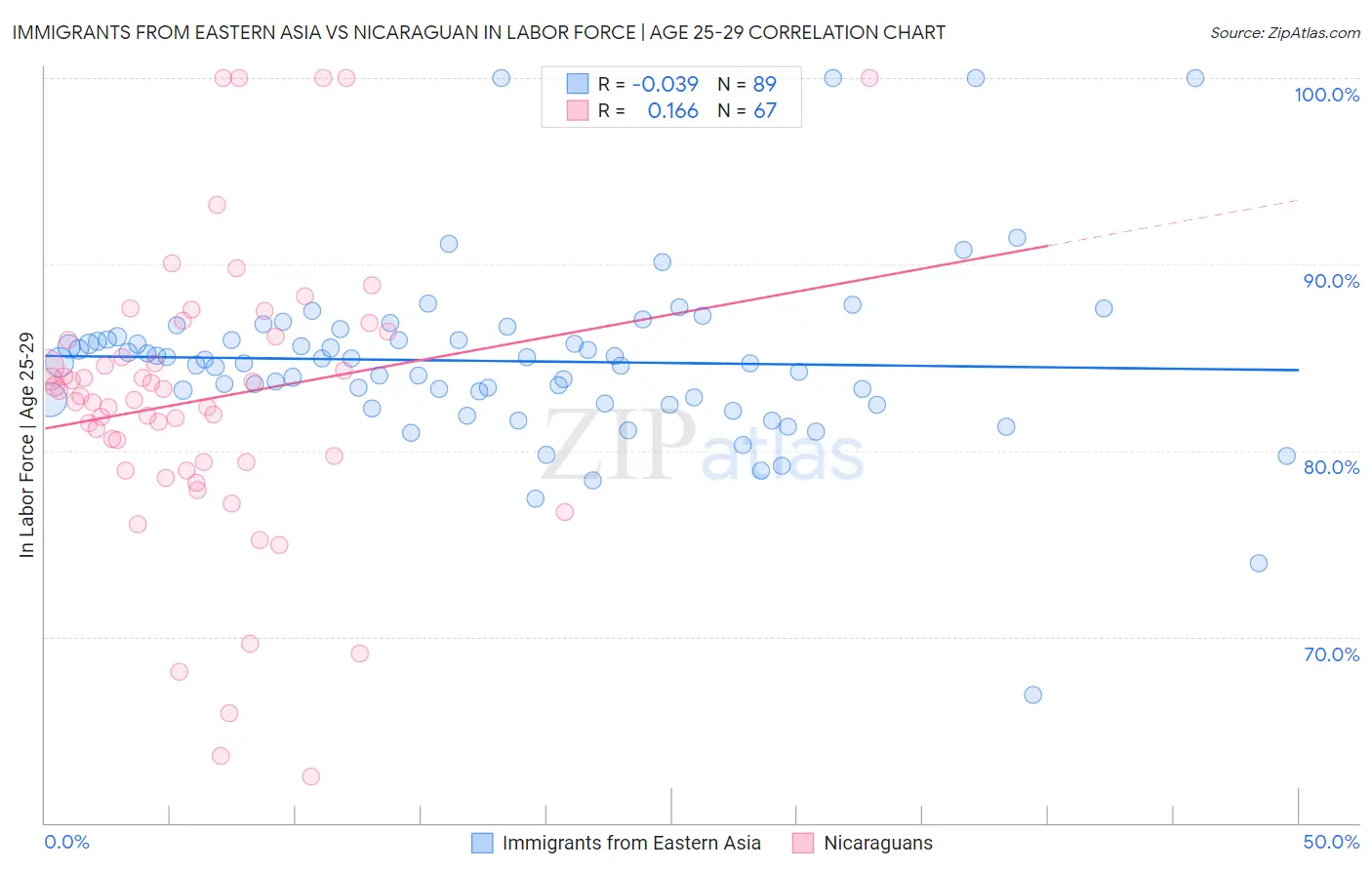 Immigrants from Eastern Asia vs Nicaraguan In Labor Force | Age 25-29